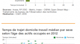 Temps Median Des Trajets Domicile Travail L Observatoire Des Territoires